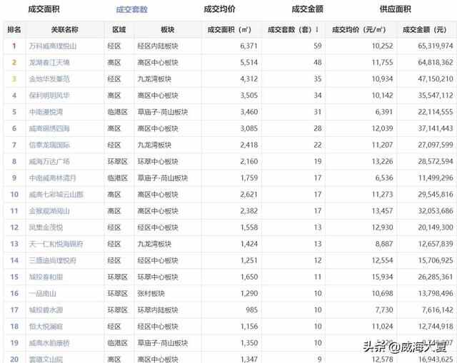 五月份，威海楼盘销售排行榜（环翠篇）