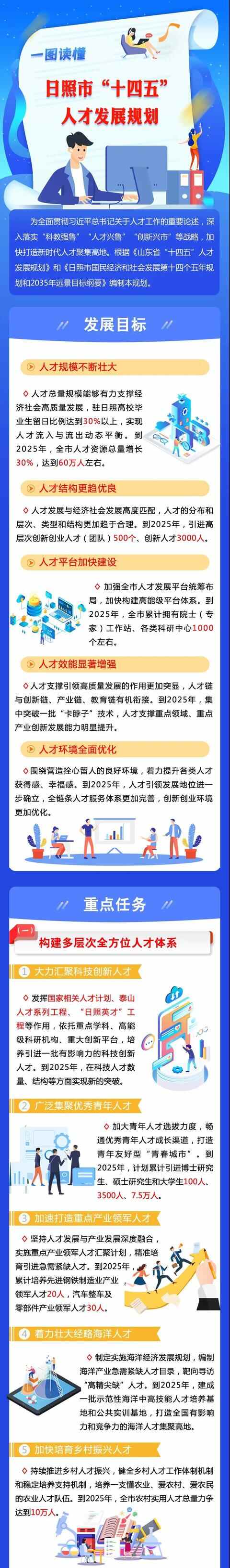 一图看懂！日照市“十四五”人才发展规划出炉