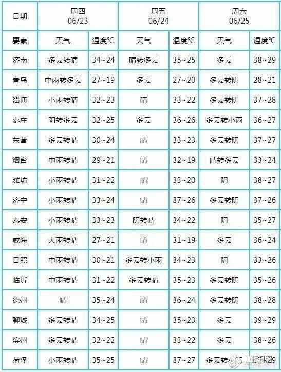 日照喜迎中到大雨！雨情及预报来了！又一波降雨+高温已在路上