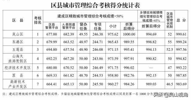 全市第一！岚山区城市管理综合考评工作喜获佳绩