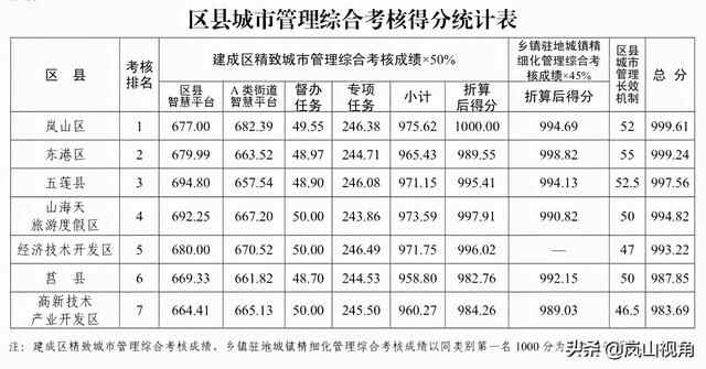 全市第一！岚山区城市管理综合考评工作喜获佳绩