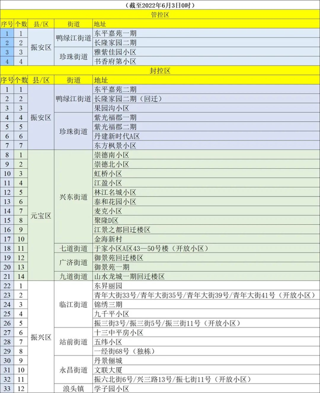 丹东最新封控区、管控区名单