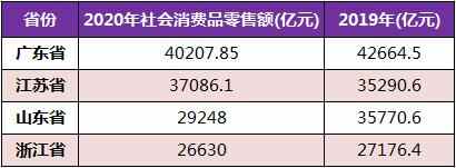 山东16市消费能力：临沂领先潍坊，东营、日照后两位
