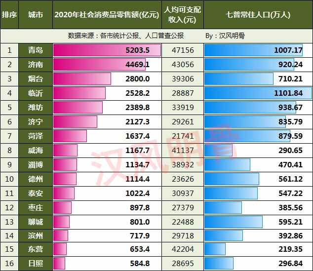 山东16市消费能力：临沂领先潍坊，东营、日照后两位