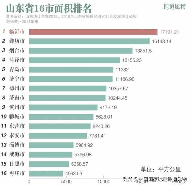 与济南、青岛“三足鼎立”，山东临沂到底牛在哪里？