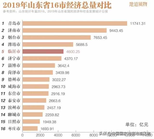 与济南、青岛“三足鼎立”，山东临沂到底牛在哪里？