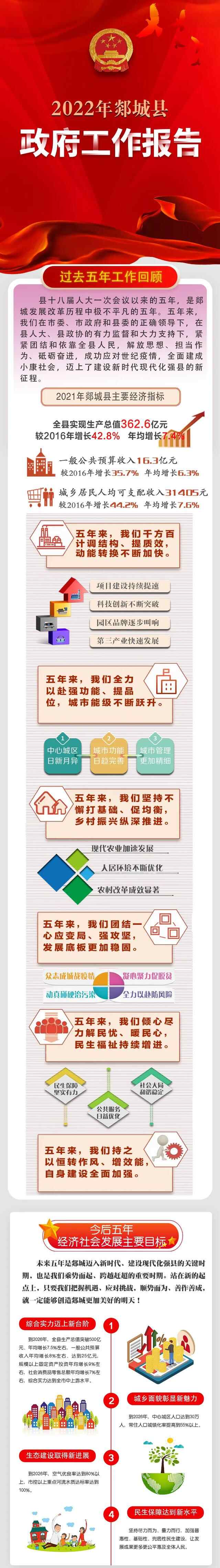 【聚焦两会】图解2022年郯城县政府工作报告