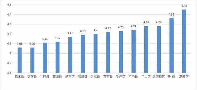 临沂各县区1-9月空气质量排名出炉，临沭县综合指数第一