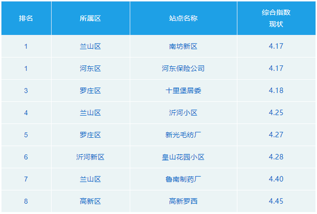 临沂各县区1-9月空气质量排名出炉，临沭县综合指数第一
