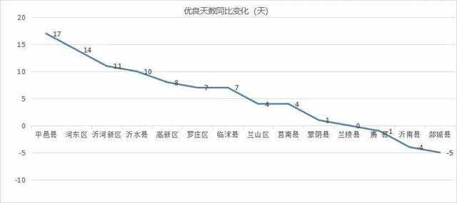 临沂各县区1-9月空气质量排名出炉，临沭县综合指数第一