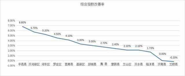 临沂各县区1-9月空气质量排名出炉，临沭县综合指数第一