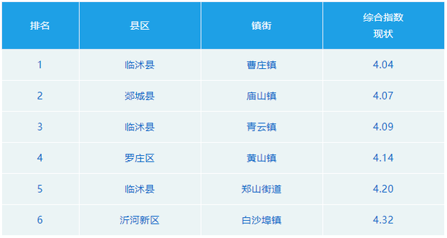临沂各县区1-9月空气质量排名出炉，临沭县综合指数第一