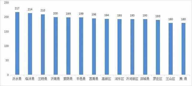 临沂各县区1-9月空气质量排名出炉，临沭县综合指数第一