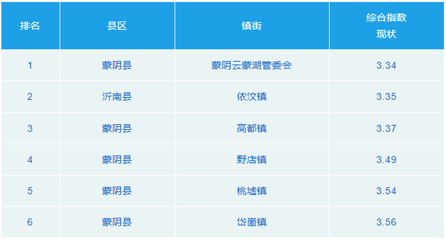临沂各县区1-9月空气质量排名出炉，临沭县综合指数第一