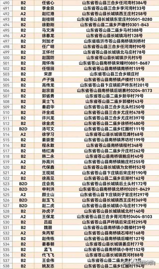 1608人名单公布！兰陵交警喊你来审证换证！再不处理将失去驾驶资格