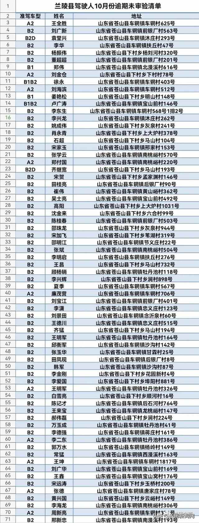 1608人名单公布！兰陵交警喊你来审证换证！再不处理将失去驾驶资格