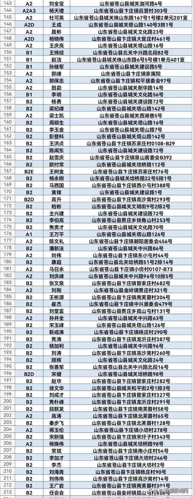 1608人名单公布！兰陵交警喊你来审证换证！再不处理将失去驾驶资格