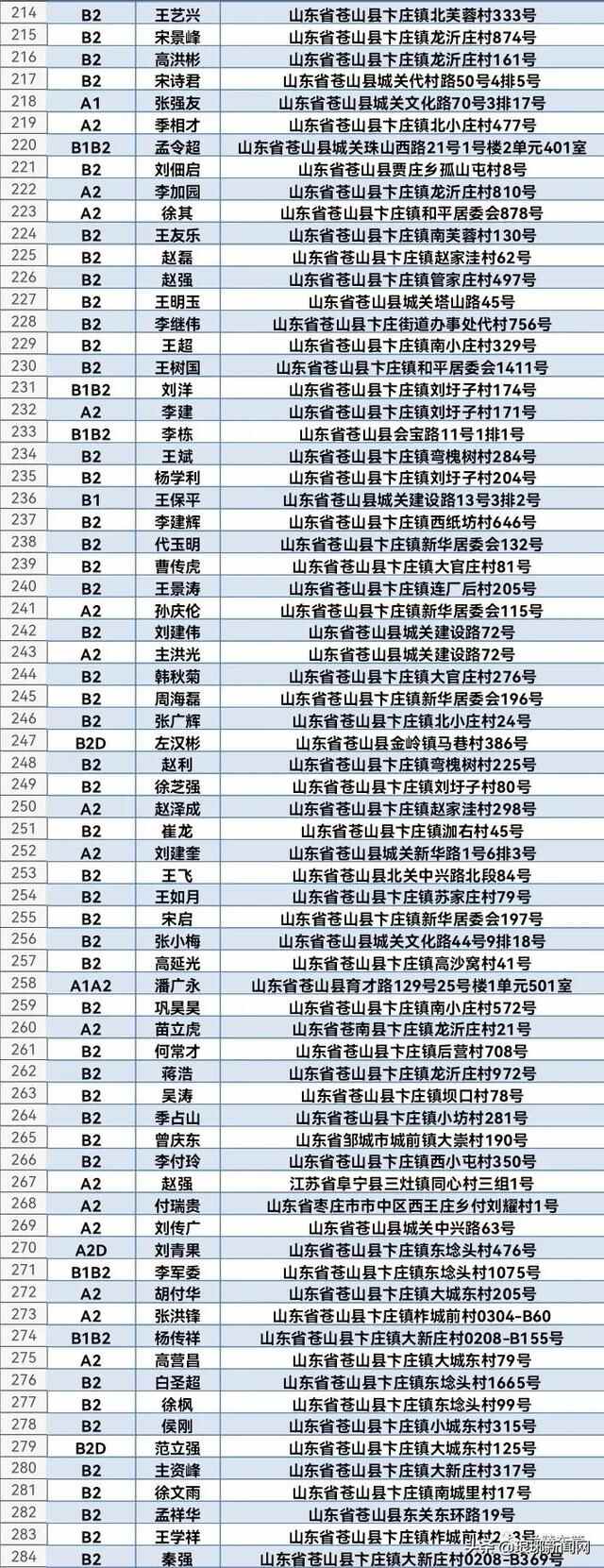 1608人名单公布！兰陵交警喊你来审证换证！再不处理将失去驾驶资格