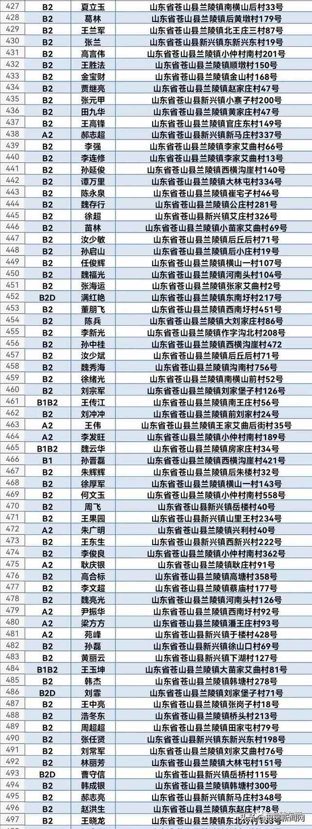 1608人名单公布！兰陵交警喊你来审证换证！再不处理将失去驾驶资格