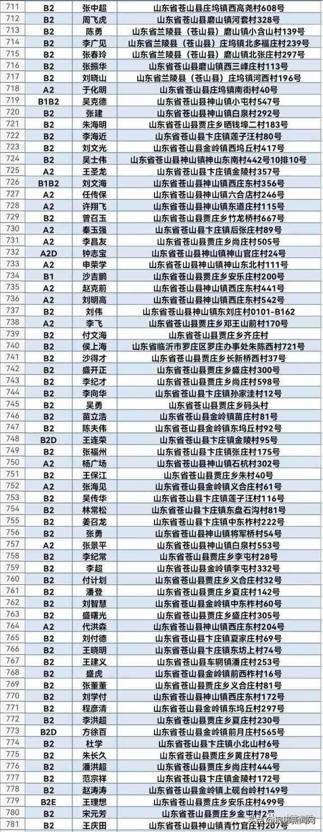 1608人名单公布！兰陵交警喊你来审证换证！再不处理将失去驾驶资格