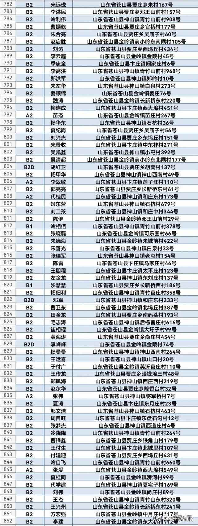1608人名单公布！兰陵交警喊你来审证换证！再不处理将失去驾驶资格