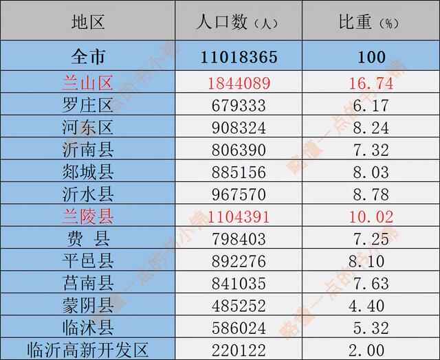 齐鲁大地之临沂（人口分布情况）：兰山区184万人，兰陵县110万人