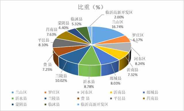 齐鲁大地之临沂（人口分布情况）：兰山区184万人，兰陵县110万人