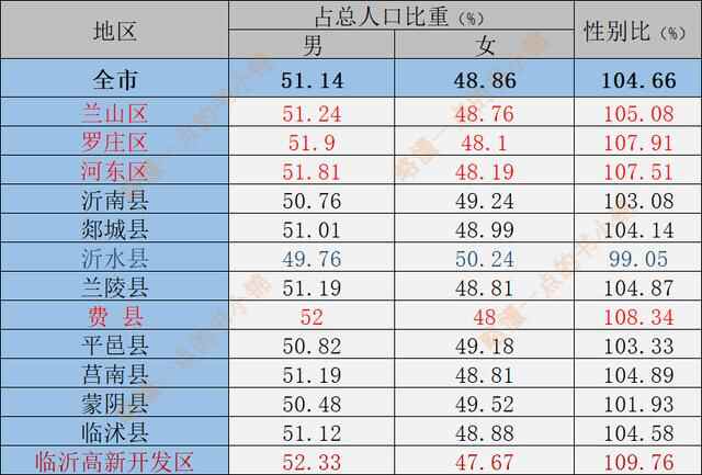 齐鲁大地之临沂（人口分布情况）：兰山区184万人，兰陵县110万人