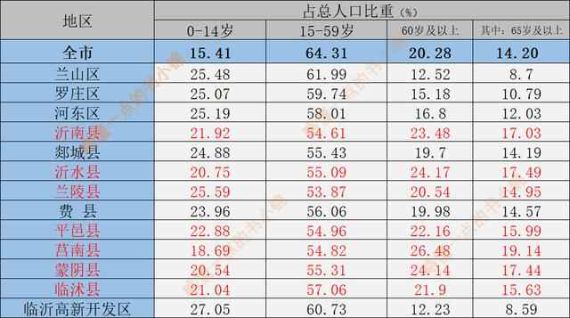 齐鲁大地之临沂（人口分布情况）：兰山区184万人，兰陵县110万人