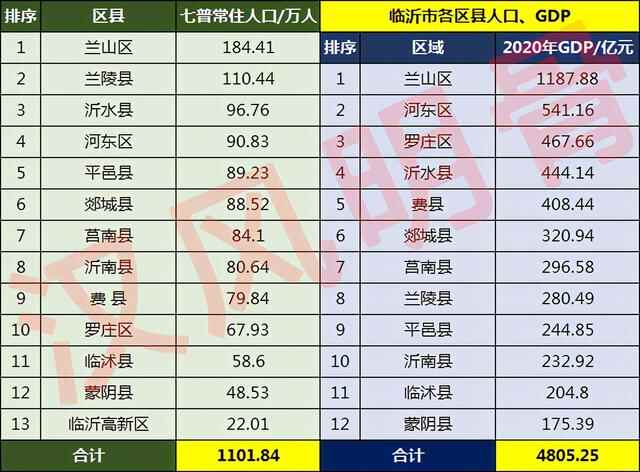 临沂各区县人口一览：兰陵县110.44万，罗庄区67.93万