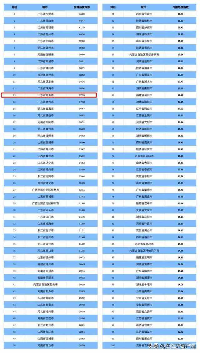 临沂获全国第13名！2022全国城市传播百强榜揭晓