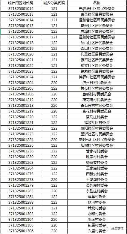 费县最新区划代码！快看你家是什么数字？