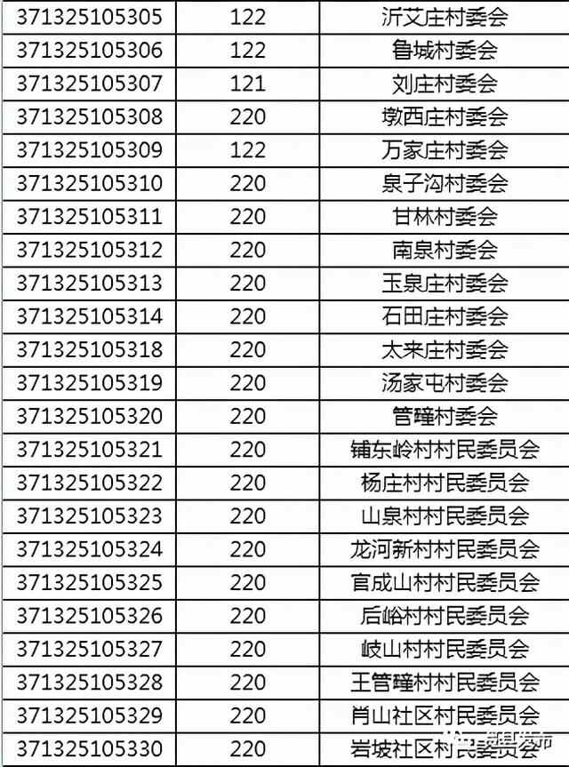费县最新区划代码！快看你家是什么数字？