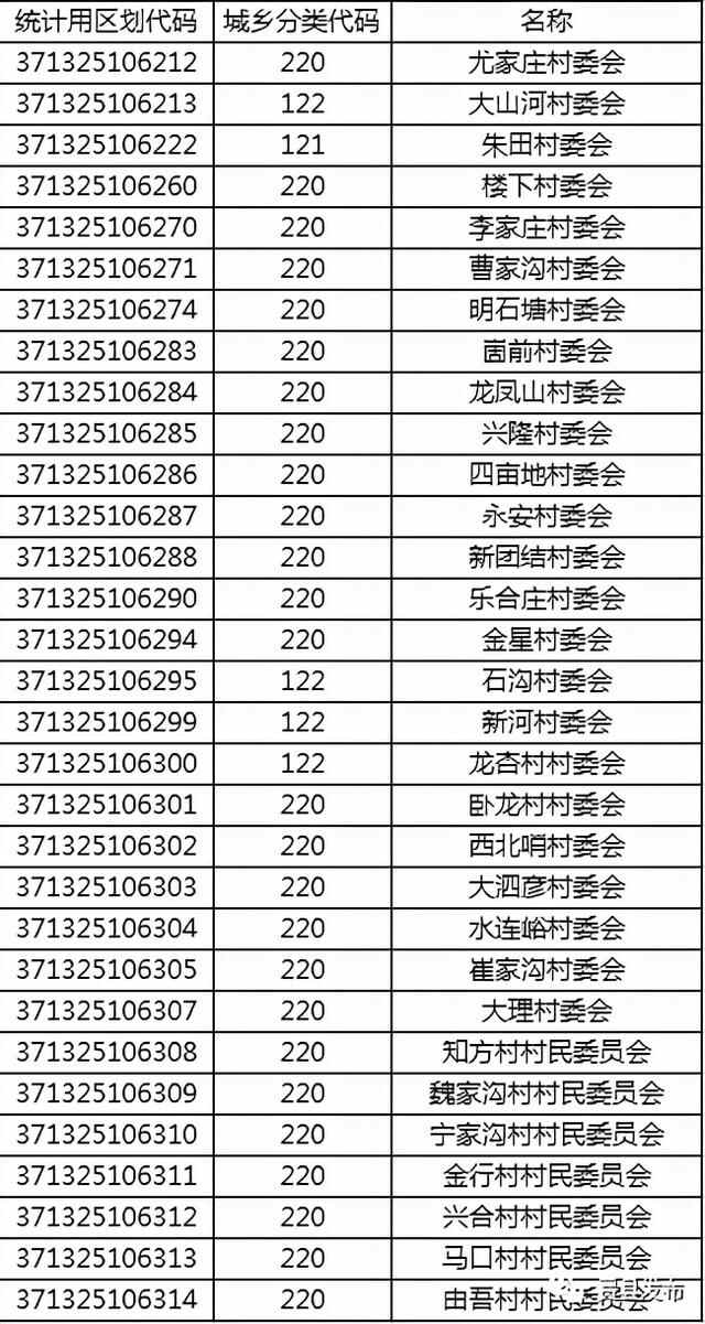 费县最新区划代码！快看你家是什么数字？