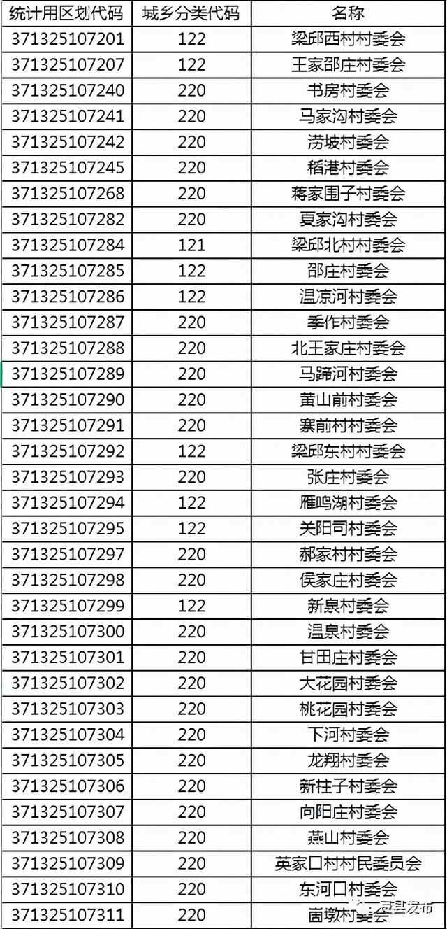 费县最新区划代码！快看你家是什么数字？