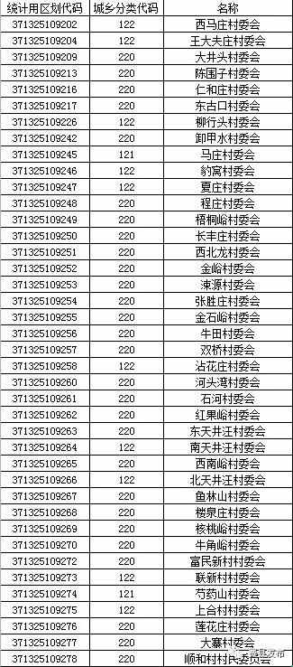 费县最新区划代码！快看你家是什么数字？