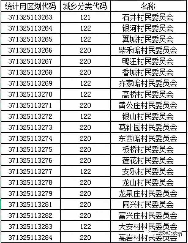 费县最新区划代码！快看你家是什么数字？