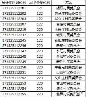 费县最新区划代码！快看你家是什么数字？