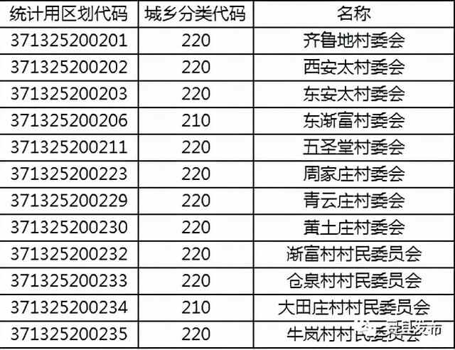费县最新区划代码！快看你家是什么数字？
