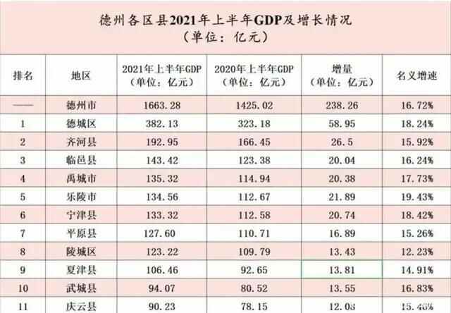 德州2021年上半年GDP增长情况，德城、齐河、临邑位列前三