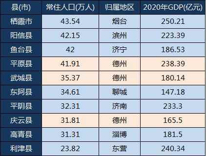 山东十大人口小县：1个在烟台，3个在德州