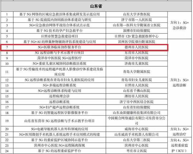 德州2项目入围！国家5G+医疗健康应用试点项目名单公布