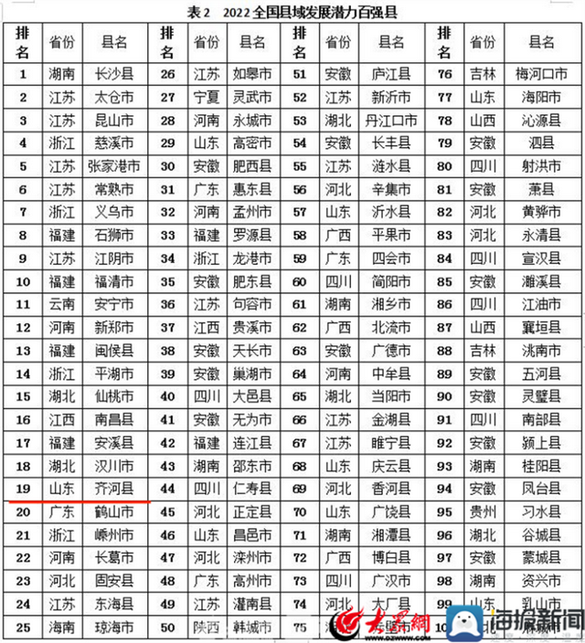 2022中国县域发展潜力百强县公布 德州市齐河县排名全国第19位 位列山东省第一