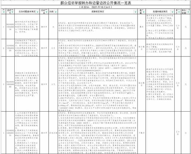 中央第二生态环境保护督察组转办信访举报件（第三十二批）德州市办理情况