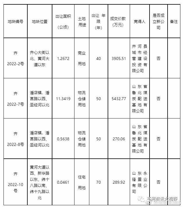 最高成交价420万每亩！永锋、城投成功拿地，城南将建新住宅区