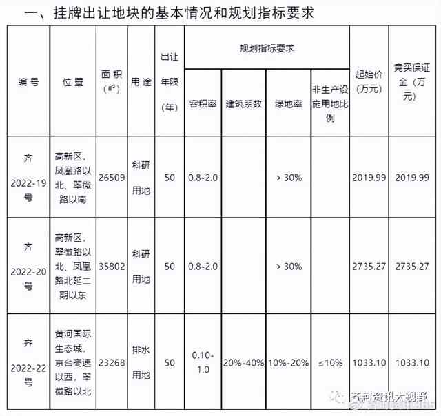 最高成交价420万每亩！永锋、城投成功拿地，城南将建新住宅区