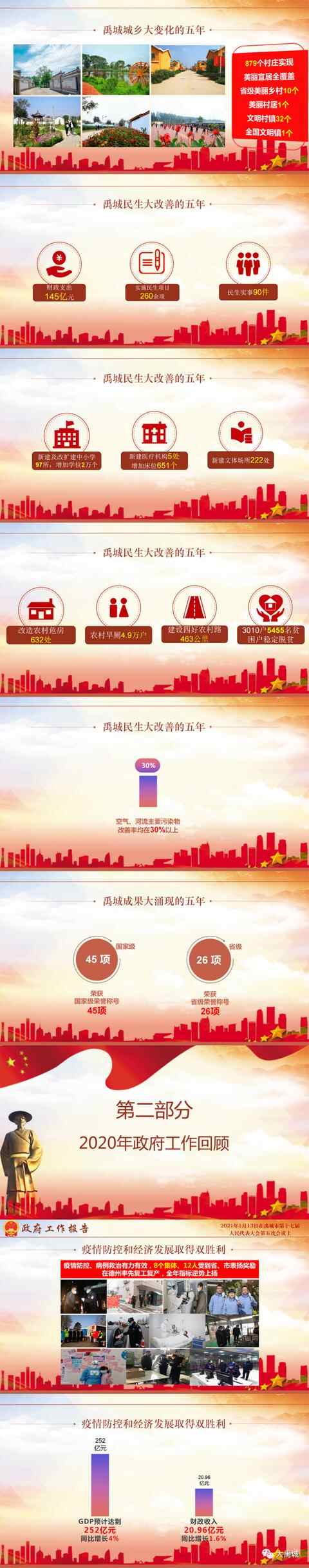 德州县市区两会｜图解2021年禹城市政府工作报告