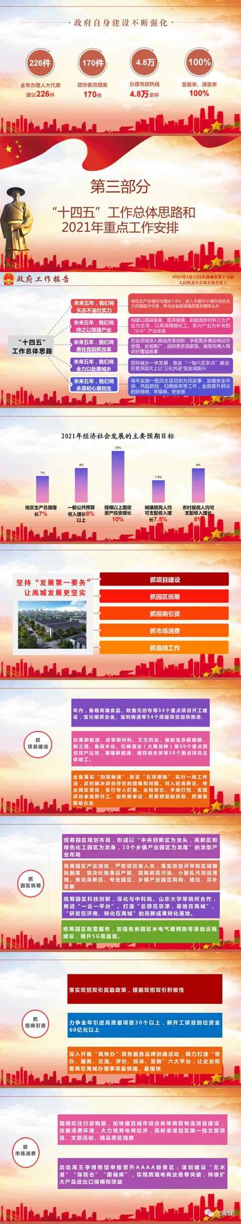 德州县市区两会｜图解2021年禹城市政府工作报告