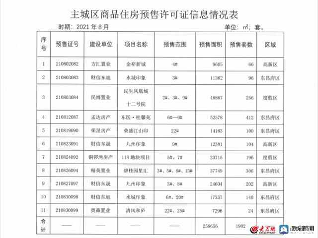 聊城房地产市场“量价齐稳”1-8月房地产用地成交金额148亿元