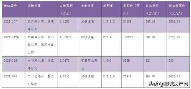 开仓放粮！聊城城区再次挂出3宗住宅地块 将于10月21日集中竞拍